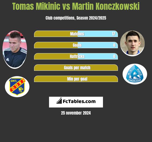 Tomas Mikinic vs Martin Konczkowski h2h player stats