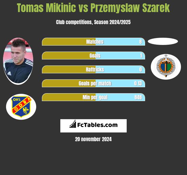 Tomas Mikinic vs Przemysław Szarek h2h player stats