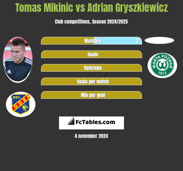 Tomas Mikinic vs Adrian Gryszkiewicz h2h player stats