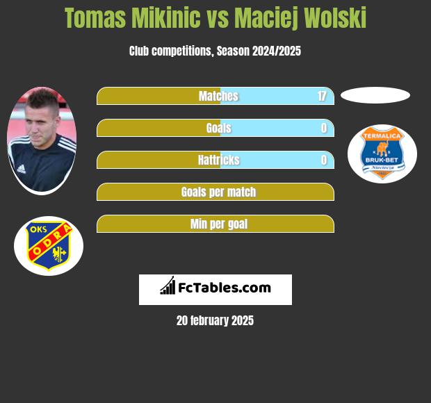 Tomas Mikinic vs Maciej Wolski h2h player stats