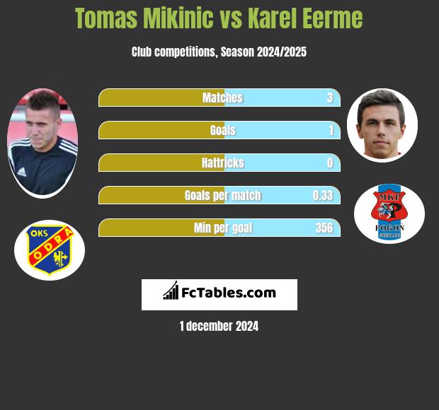 Tomas Mikinic vs Karel Eerme h2h player stats