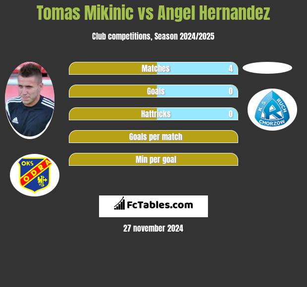 Tomas Mikinic vs Angel Hernandez h2h player stats