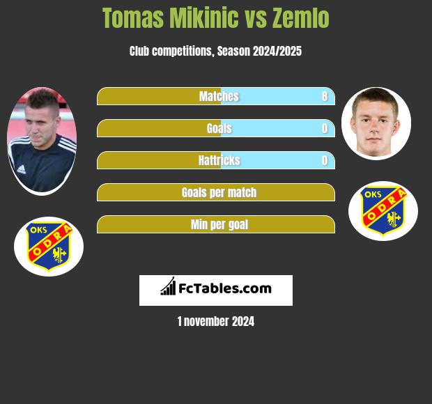 Tomas Mikinic vs Zemlo h2h player stats