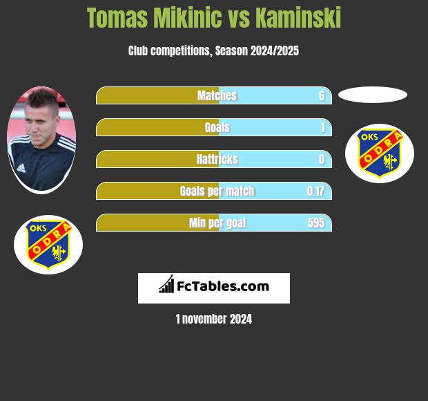 Tomas Mikinic vs Kaminski h2h player stats