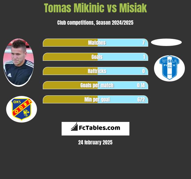 Tomas Mikinic vs Misiak h2h player stats