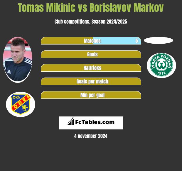 Tomas Mikinic vs Borislavov Markov h2h player stats