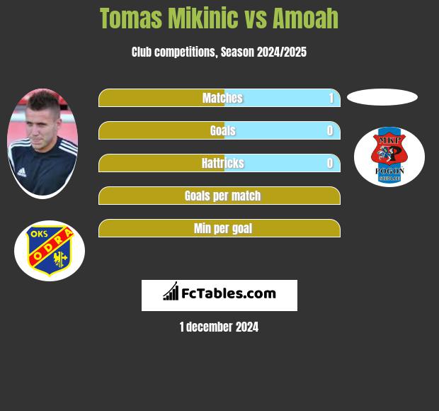 Tomas Mikinic vs Amoah h2h player stats