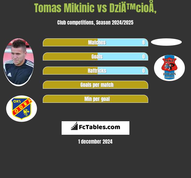 Tomas Mikinic vs DziÄ™cioÅ‚ h2h player stats