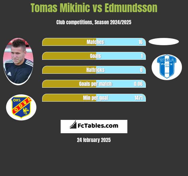 Tomas Mikinic vs Edmundsson h2h player stats