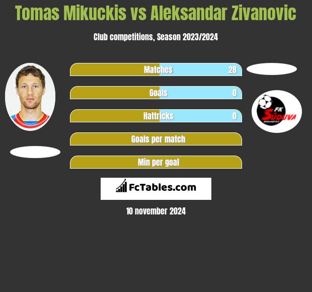 Tomas Mikuckis vs Aleksandar Zivanovic h2h player stats