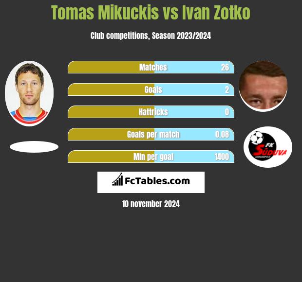 Tomas Mikuckis vs Ivan Zotko h2h player stats