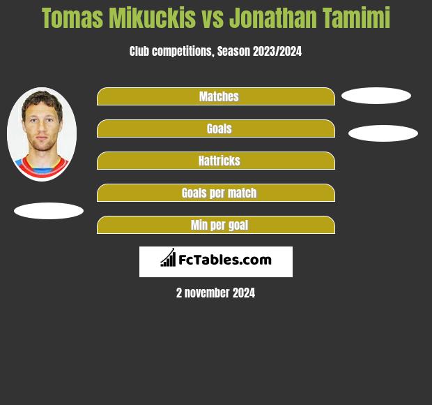 Tomas Mikuckis vs Jonathan Tamimi h2h player stats