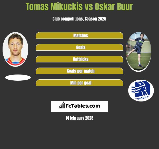 Tomas Mikuckis vs Oskar Buur h2h player stats