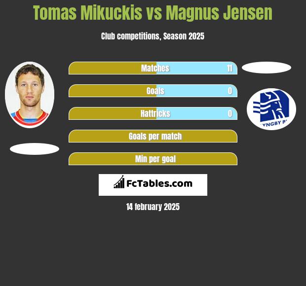 Tomas Mikuckis vs Magnus Jensen h2h player stats