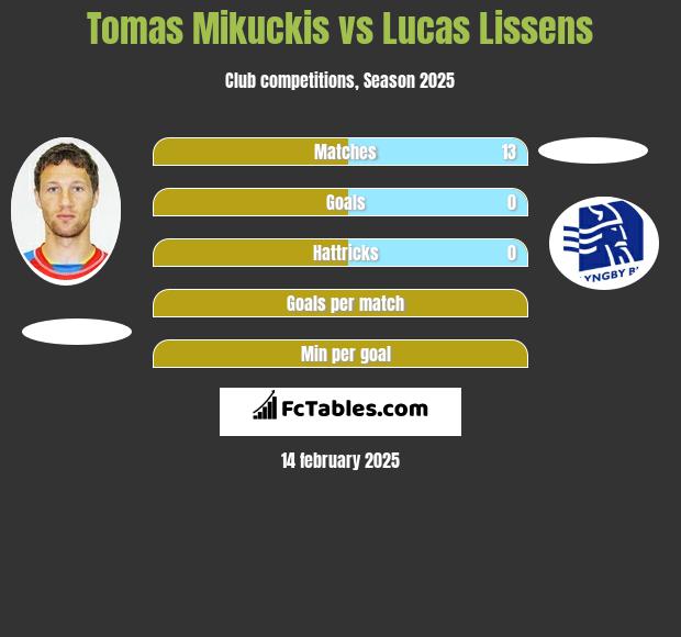 Tomas Mikuckis vs Lucas Lissens h2h player stats