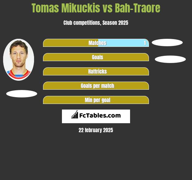 Tomas Mikuckis vs Bah-Traore h2h player stats