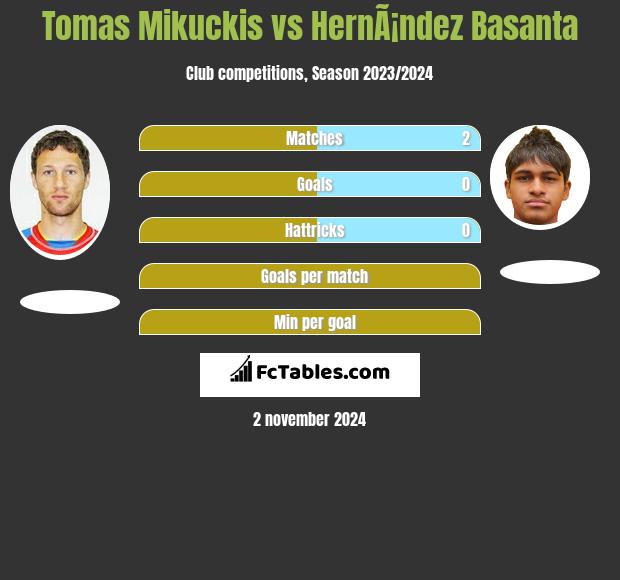 Tomas Mikuckis vs HernÃ¡ndez Basanta h2h player stats