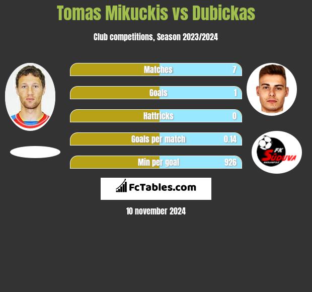 Tomas Mikuckis vs Dubickas h2h player stats