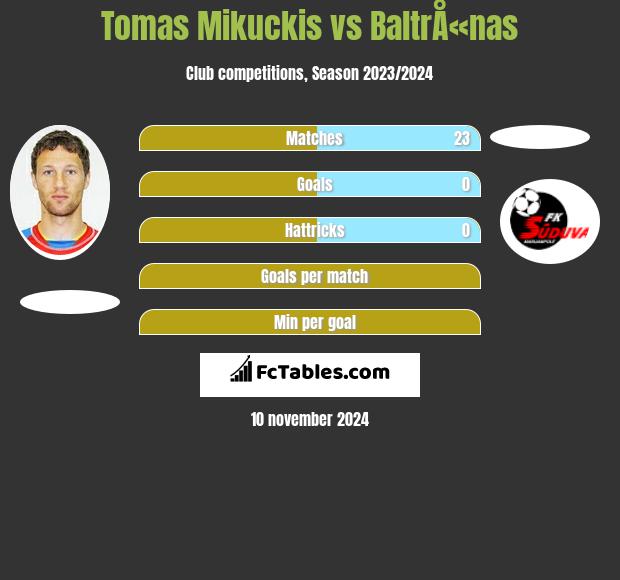 Tomas Mikuckis vs BaltrÅ«nas h2h player stats