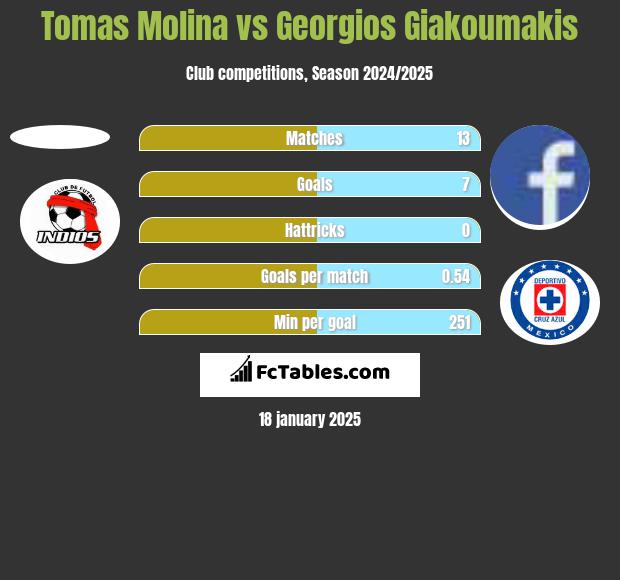 Tomas Molina vs Georgios Giakoumakis h2h player stats