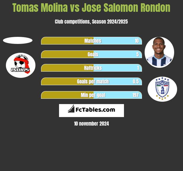 Tomas Molina vs Jose Salomon Rondon h2h player stats