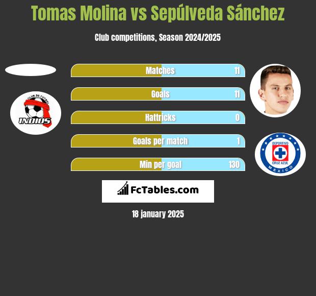 Tomas Molina vs Sepúlveda Sánchez h2h player stats