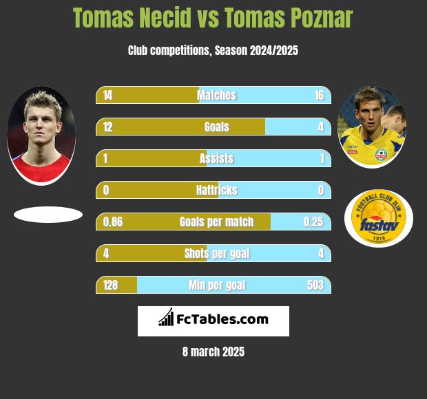 Tomas Necid vs Tomas Poznar h2h player stats