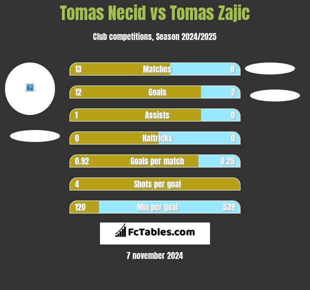 Tomas Necid vs Tomas Zajic h2h player stats