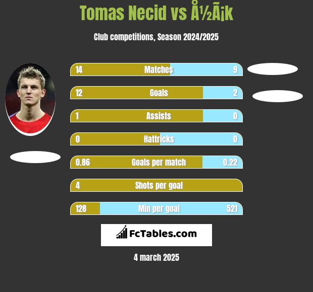 Tomas Necid vs Å½Ã¡k h2h player stats