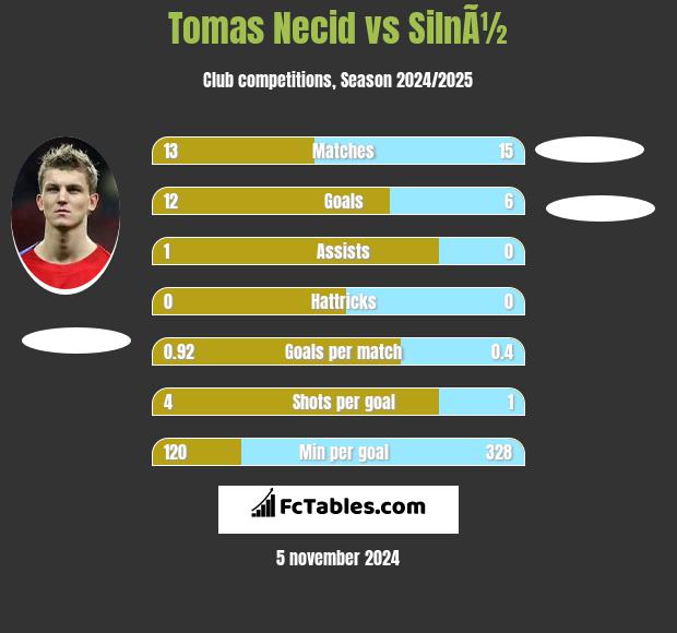 Tomas Necid vs SilnÃ½ h2h player stats