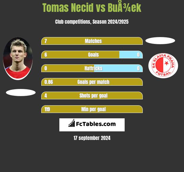 Tomas Necid vs BuÅ¾ek h2h player stats