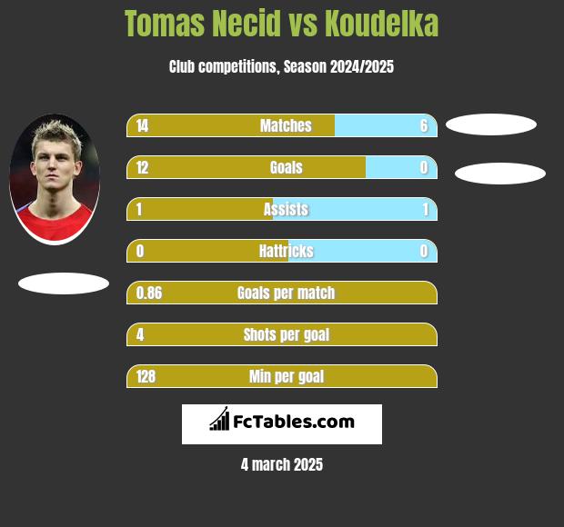 Tomas Necid vs Koudelka h2h player stats