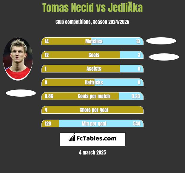 Tomas Necid vs JedliÄka h2h player stats