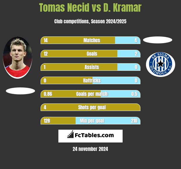 Tomas Necid vs D. Kramar h2h player stats