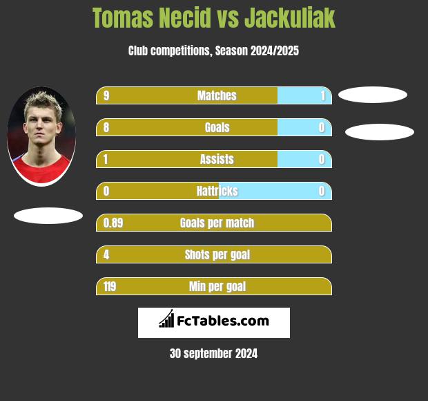 Tomas Necid vs Jackuliak h2h player stats