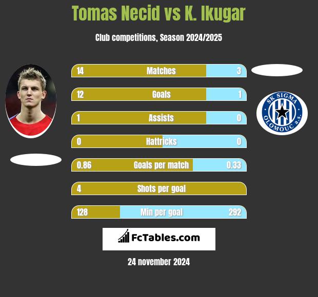 Tomas Necid vs K. Ikugar h2h player stats