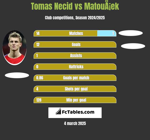 Tomas Necid vs MatouÅ¡ek h2h player stats