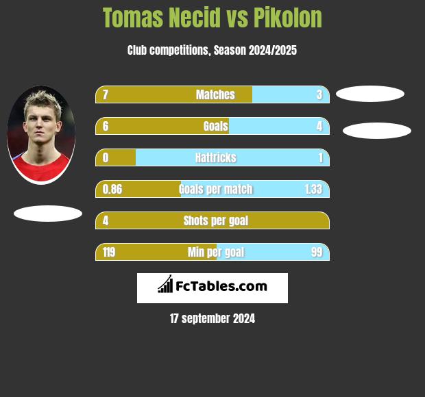 Tomas Necid vs Pikolon h2h player stats