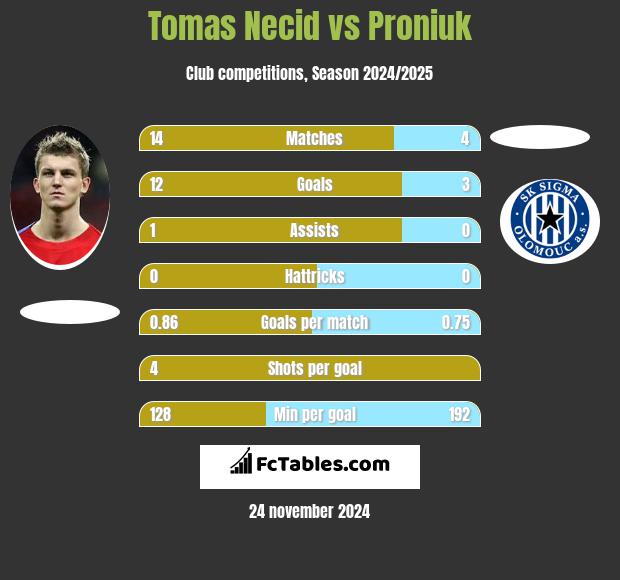 Tomas Necid vs Proniuk h2h player stats