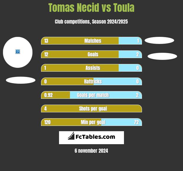 Tomas Necid vs Toula h2h player stats