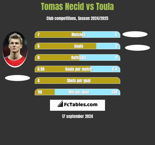 Tomas Necid vs Toula h2h player stats