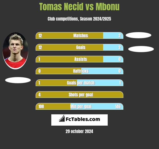 Tomas Necid vs Mbonu h2h player stats