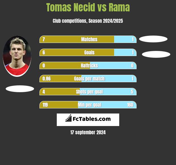 Tomas Necid vs Rama h2h player stats