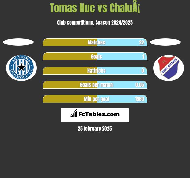 Tomas Nuc vs ChaluÅ¡ h2h player stats