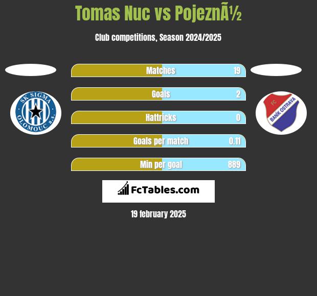 Tomas Nuc vs PojeznÃ½ h2h player stats