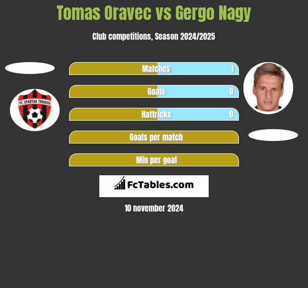 Tomas Oravec vs Gergo Nagy h2h player stats