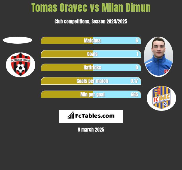 Tomas Oravec vs Milan Dimun h2h player stats