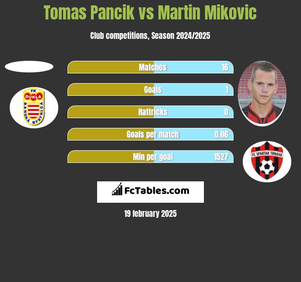 Tomas Pancik vs Martin Mikovic h2h player stats