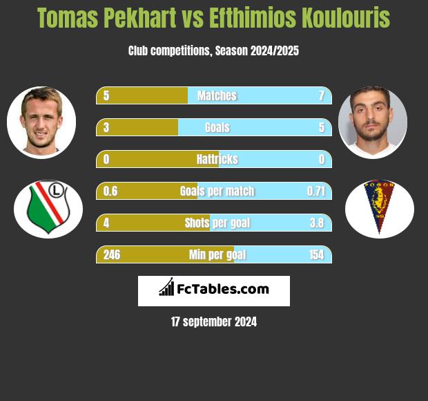 Tomas Pekhart vs Efthimios Koulouris h2h player stats