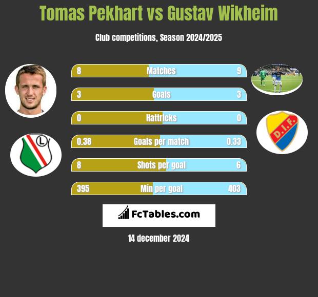 Tomas Pekhart vs Gustav Wikheim h2h player stats